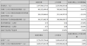 双跌 金禾实业2019上半年净利润同比跌26.07 至4.01亿元